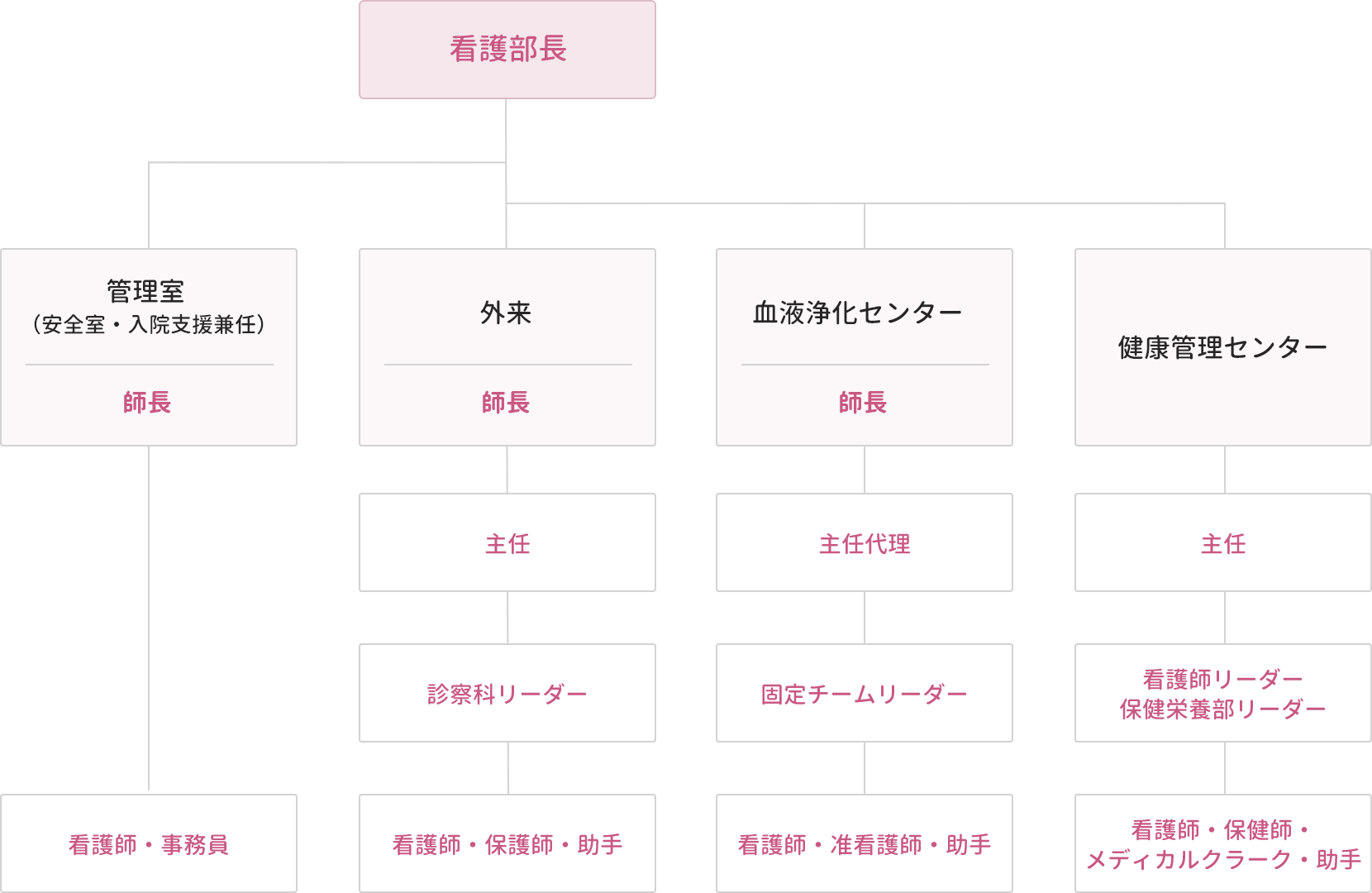 看護部 組織図